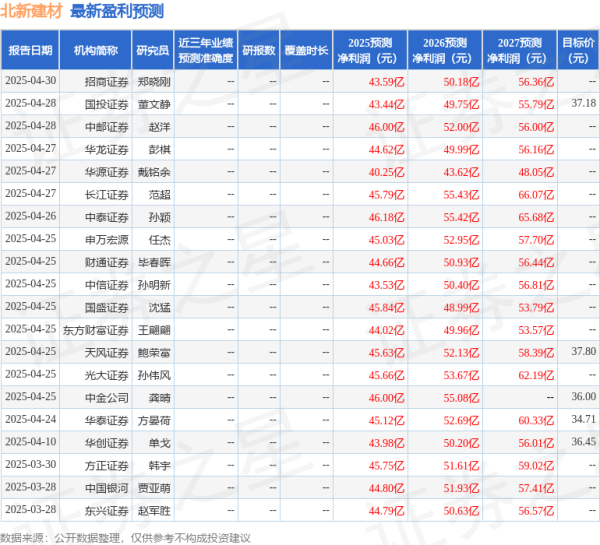 海通富配资 中国银河：给予北新建材买入评级