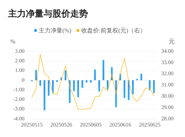 牛客栈策略 泰禾股份06月26日主力大幅流出