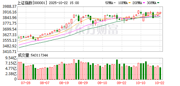 信德 A股震荡 蚂蚁金服概念港股大涨！新消费概念股再度爆发