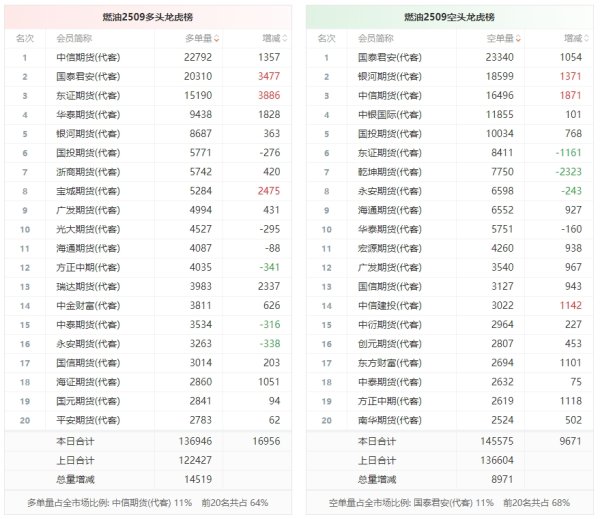 牛顾问策略 燃油龙虎榜 | 主力合约增仓上行 多空双方均呈进场态势