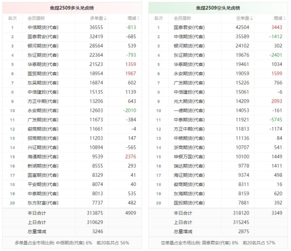 航心配资 焦煤龙虎榜 | 主力合约增仓下行 多头进场意愿强于空头